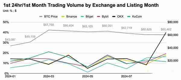 前三季度币安OKX等五大交易所新币表现如何？